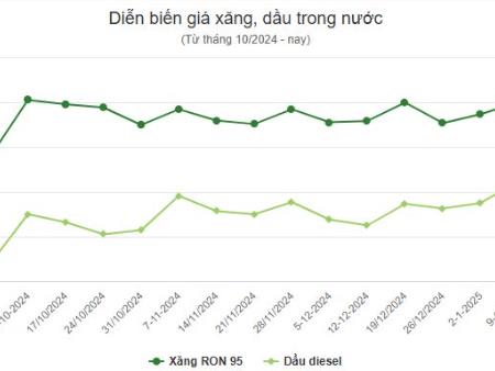 Giá Xăng, Dầu Tăng Đồng Loạt Sau Điều Chỉnh Mới Nhất