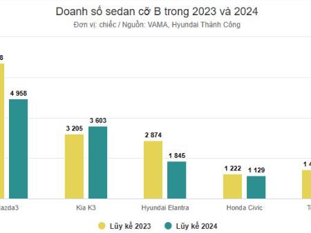 Doanh Số Sedan Cỡ C Giảm Mạnh Tại Việt Nam Trong Hai Năm Qua