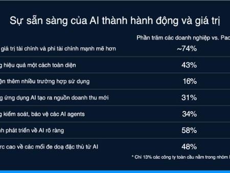 Cisco công bố Chỉ số Sẵn sàng cho AI 2025: Việt Nam mới chỉ bắt đầu hành trình