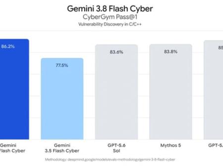 Google tung Gemini 3.8 Flash: Mạnh hơn, rẻ hơn nhưng vẫn khiến người dùng ngóng bản Pro